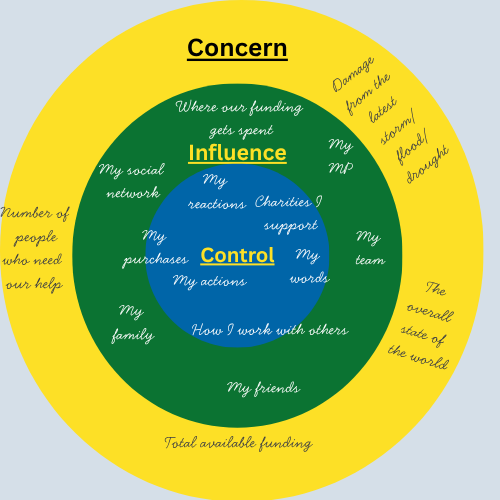 Circles of Concern exercise